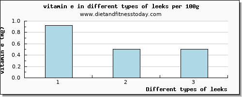 leeks vitamin e per 100g